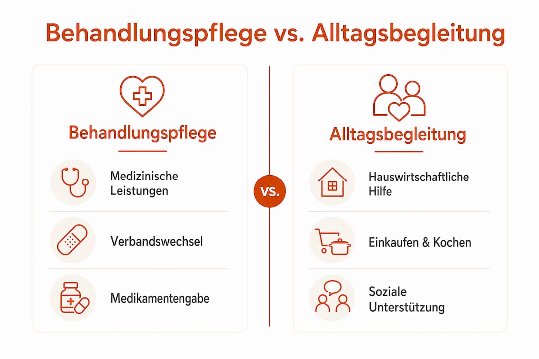 Infografik zum Vergleich von Behandlungspflege und Alltagsbegleitung.