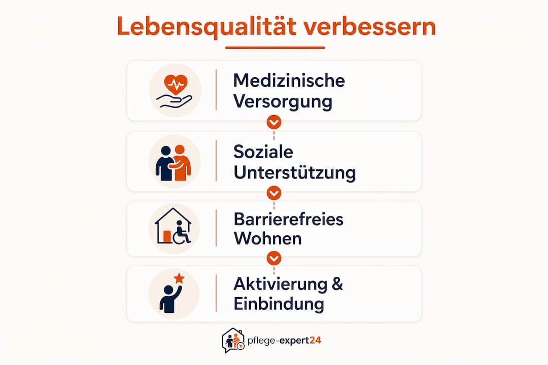 Infografik zu medizinischer Versorgung, sozialer Unterstützung, barrierefreiem Wohnen sowie Aktivierung und Einbindung.