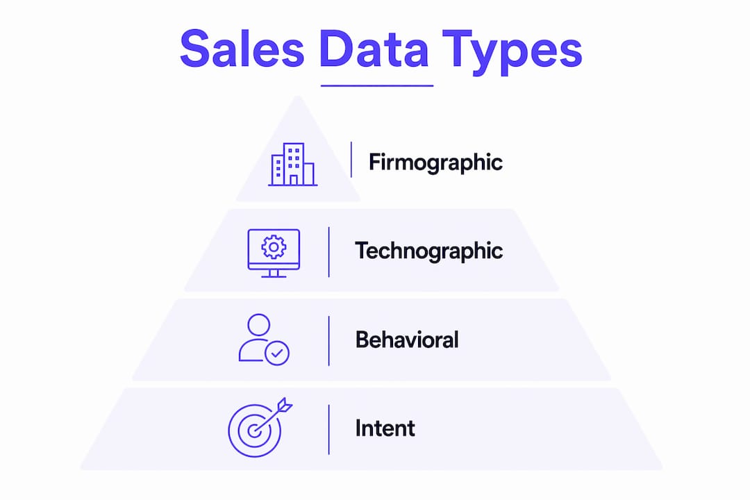 Infographic showing hierarchy of sales data types