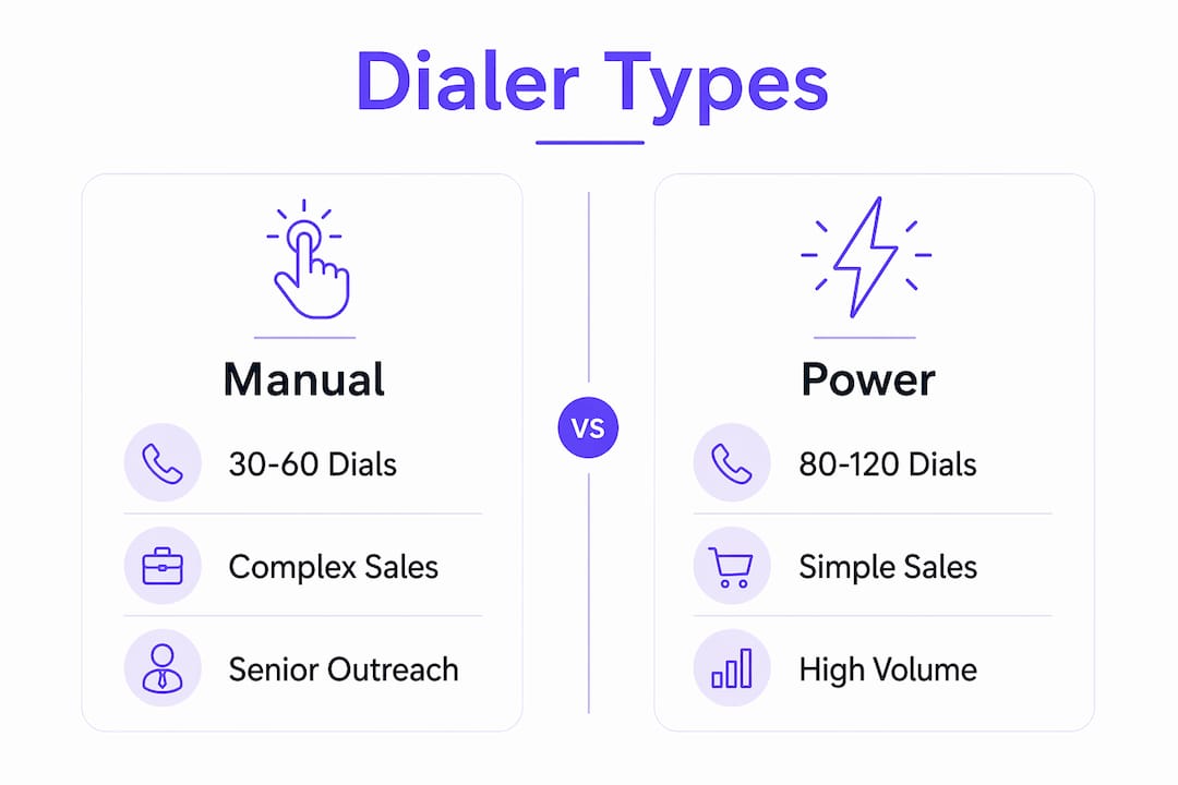 Infographic comparing manual and power dialer types