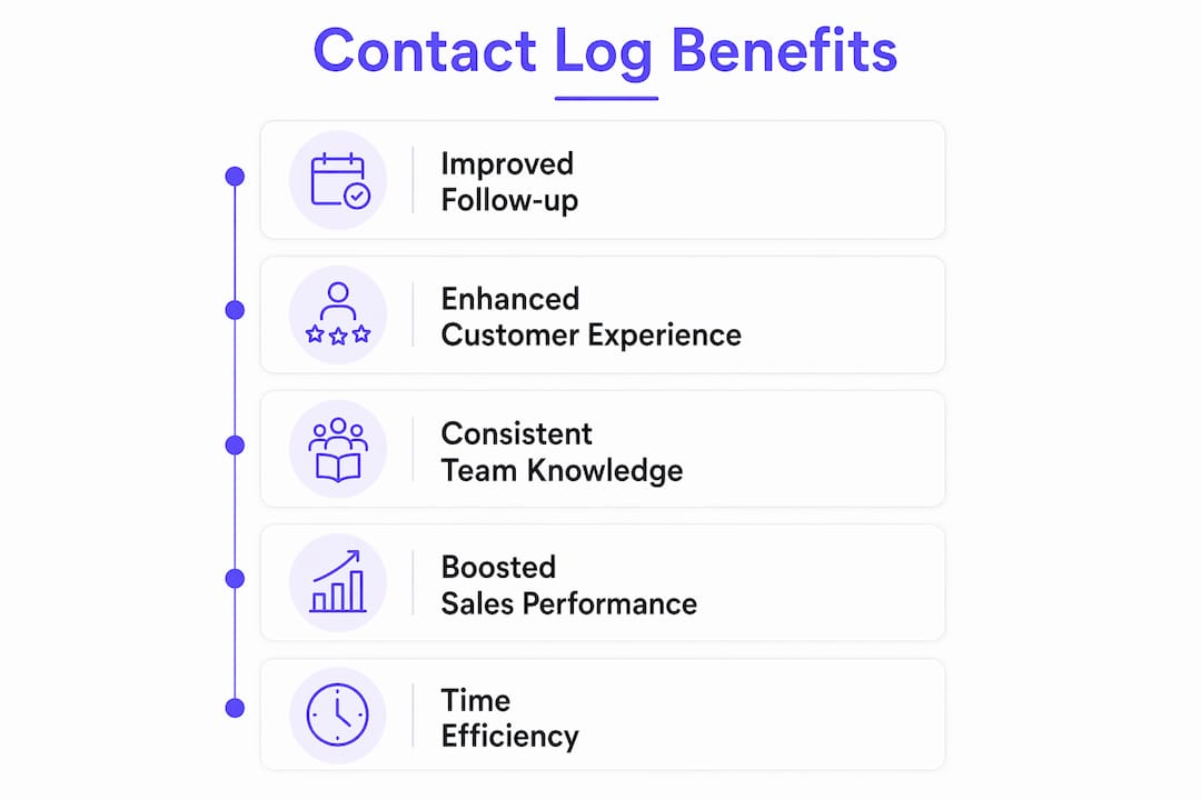 Infographic showing key benefits of maintaining accurate contact logs