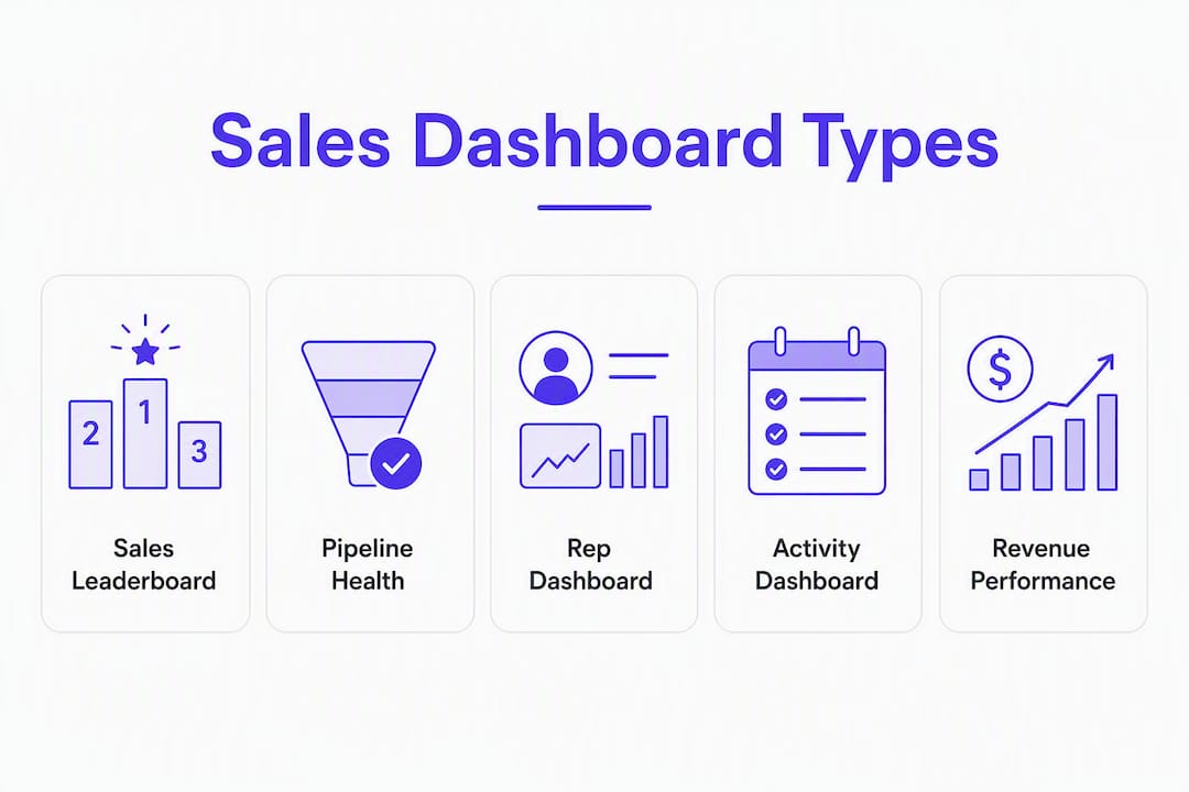 Infographic showing sales dashboard types hierarchy