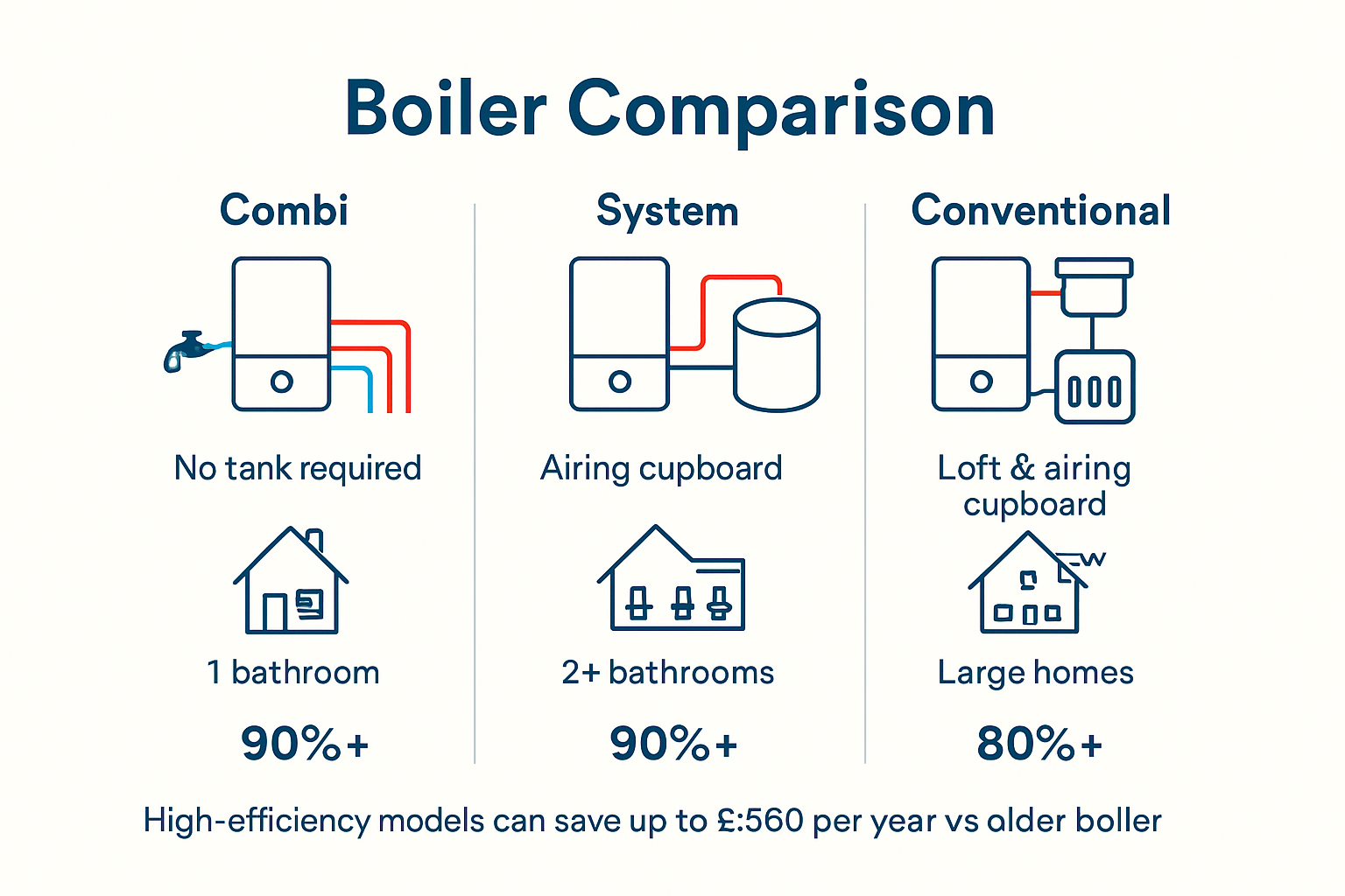 Boiler types and efficiency comparison infographic