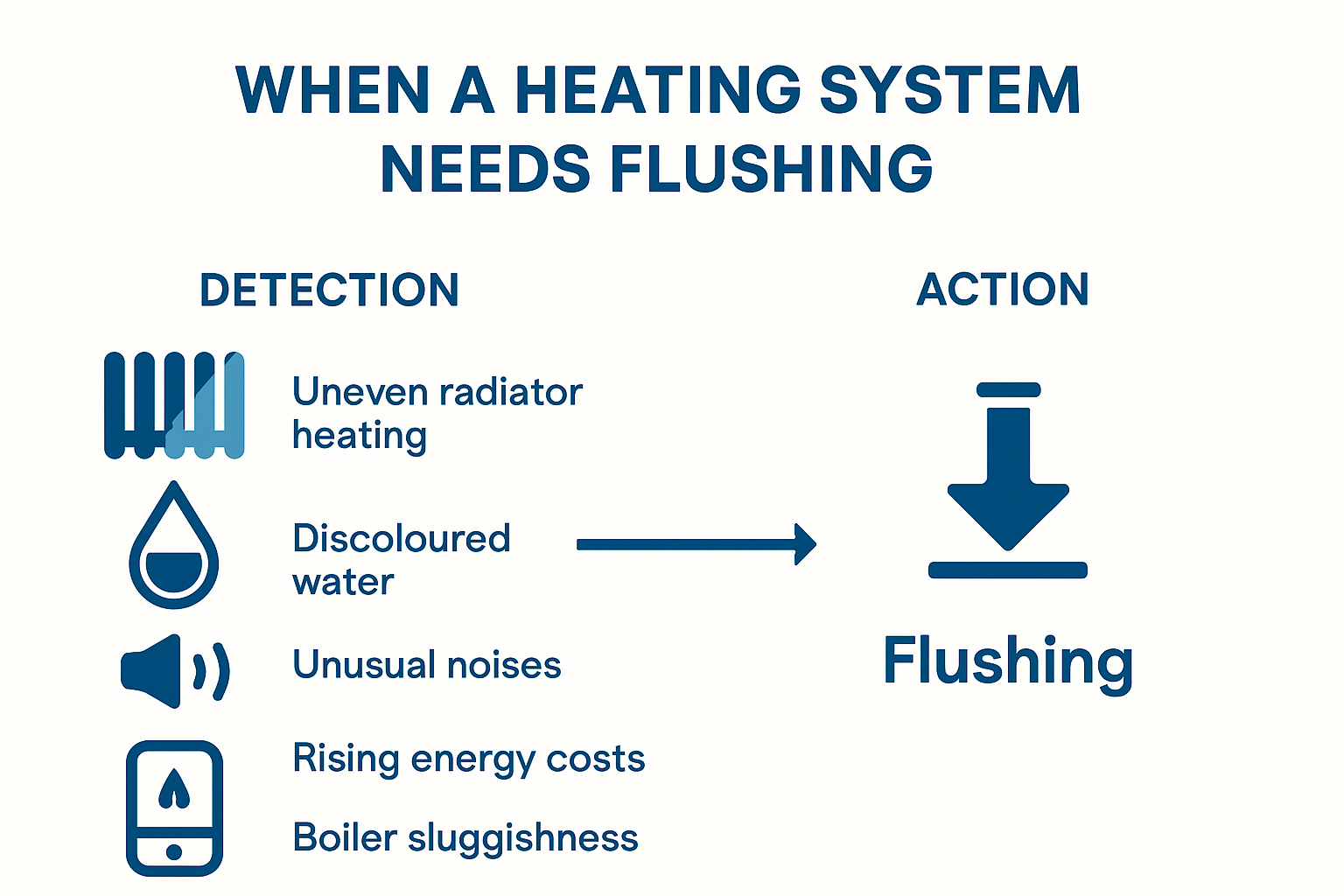 Infographic on warning signs a heating system needs flushing
