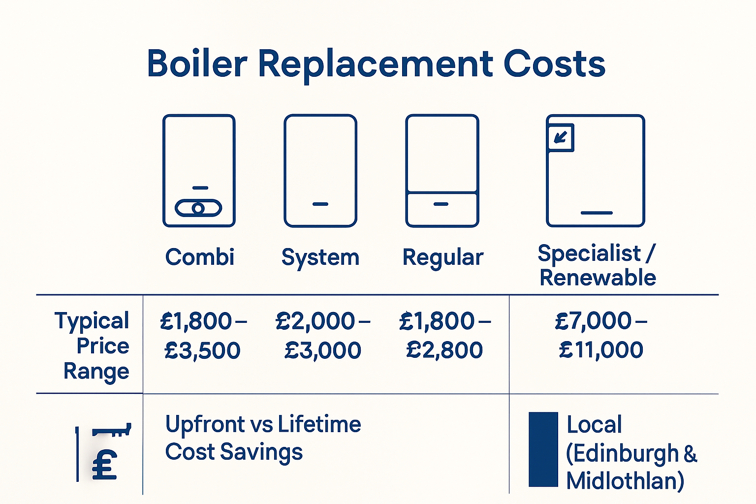 Infographic comparing boiler replacement costs by type in Edinburgh and Midlothian