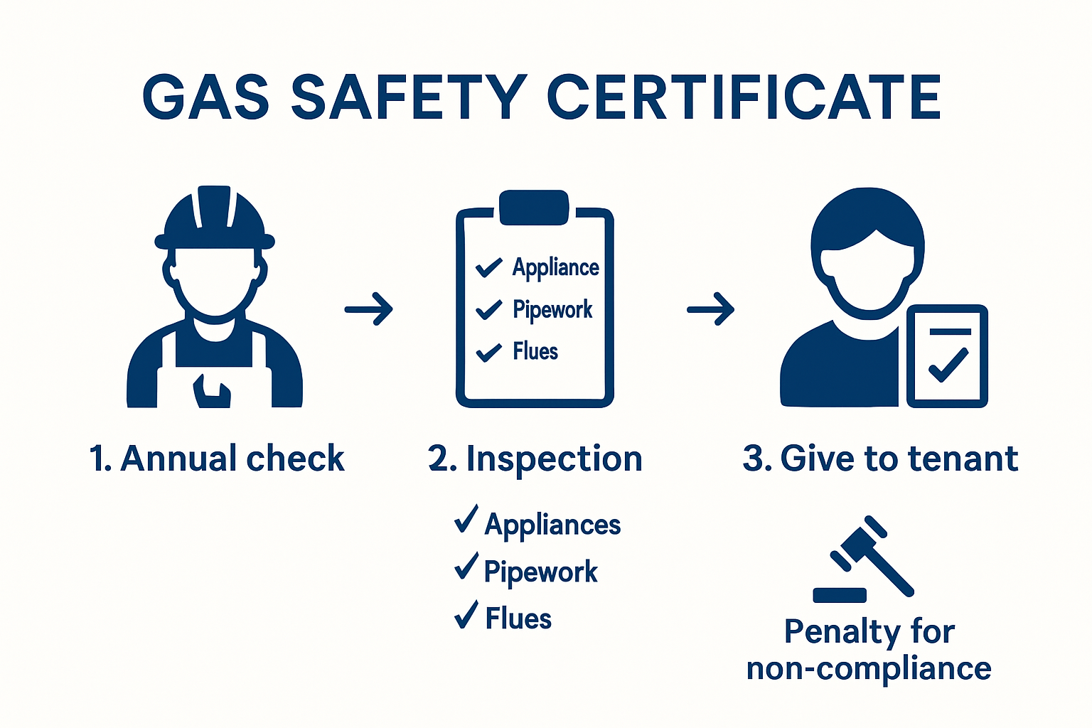 Infographic outlining landlord gas safety certificate process and legal consequences