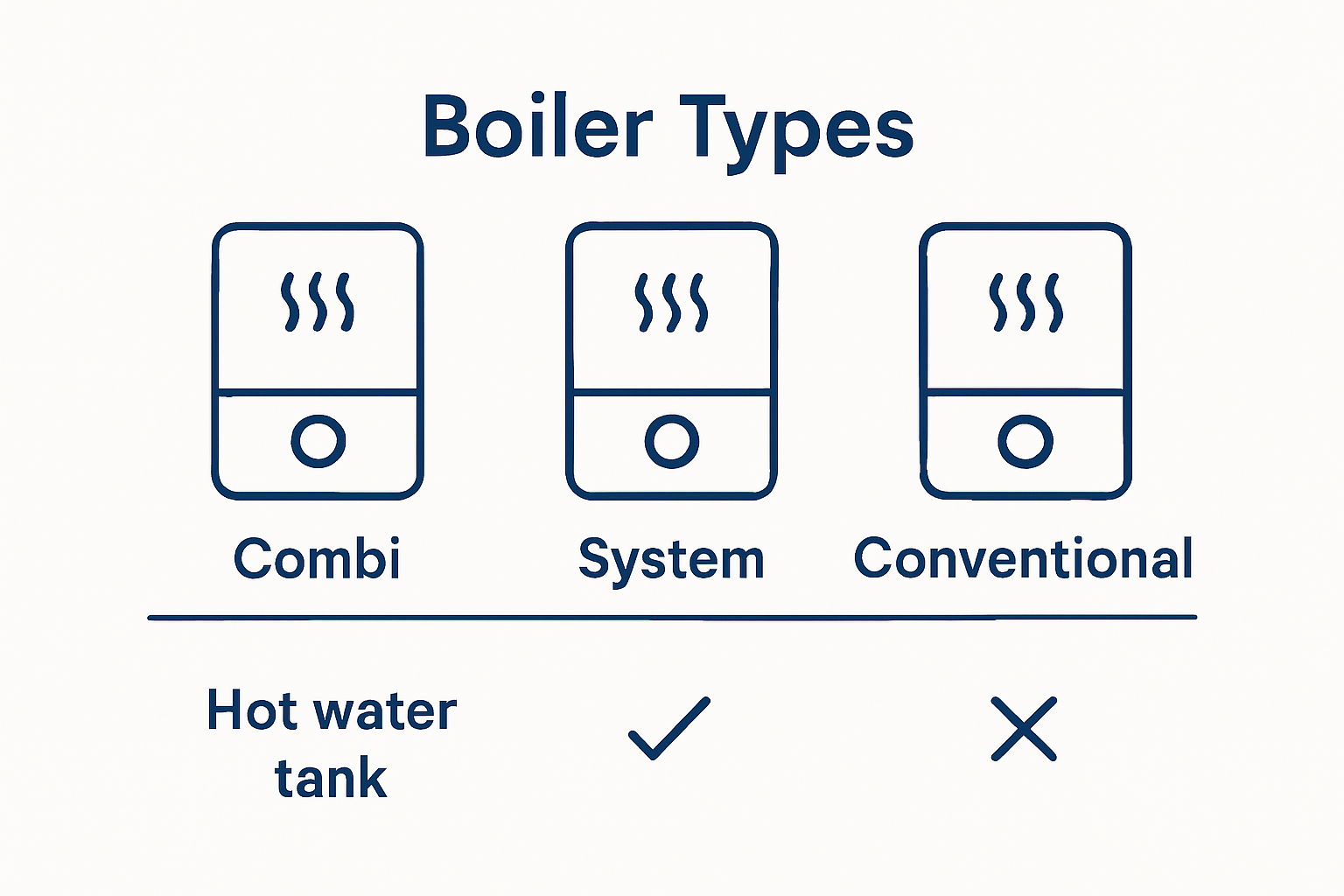 Infographic comparing combi, system, and conventional boiler types