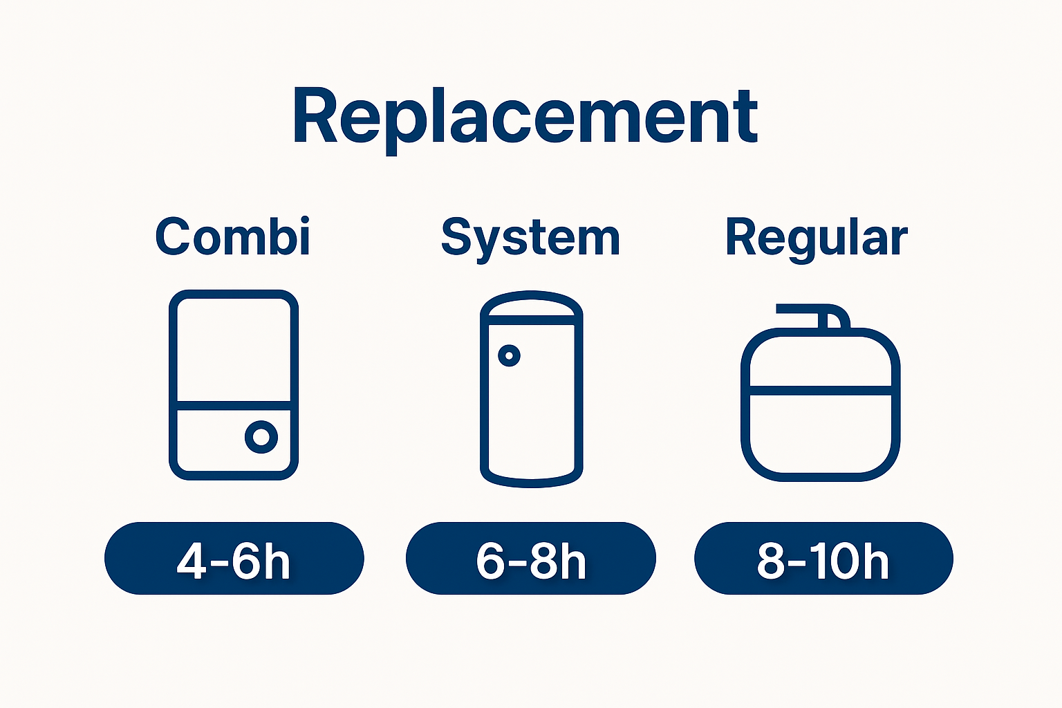 Visual comparison durations for three boiler types