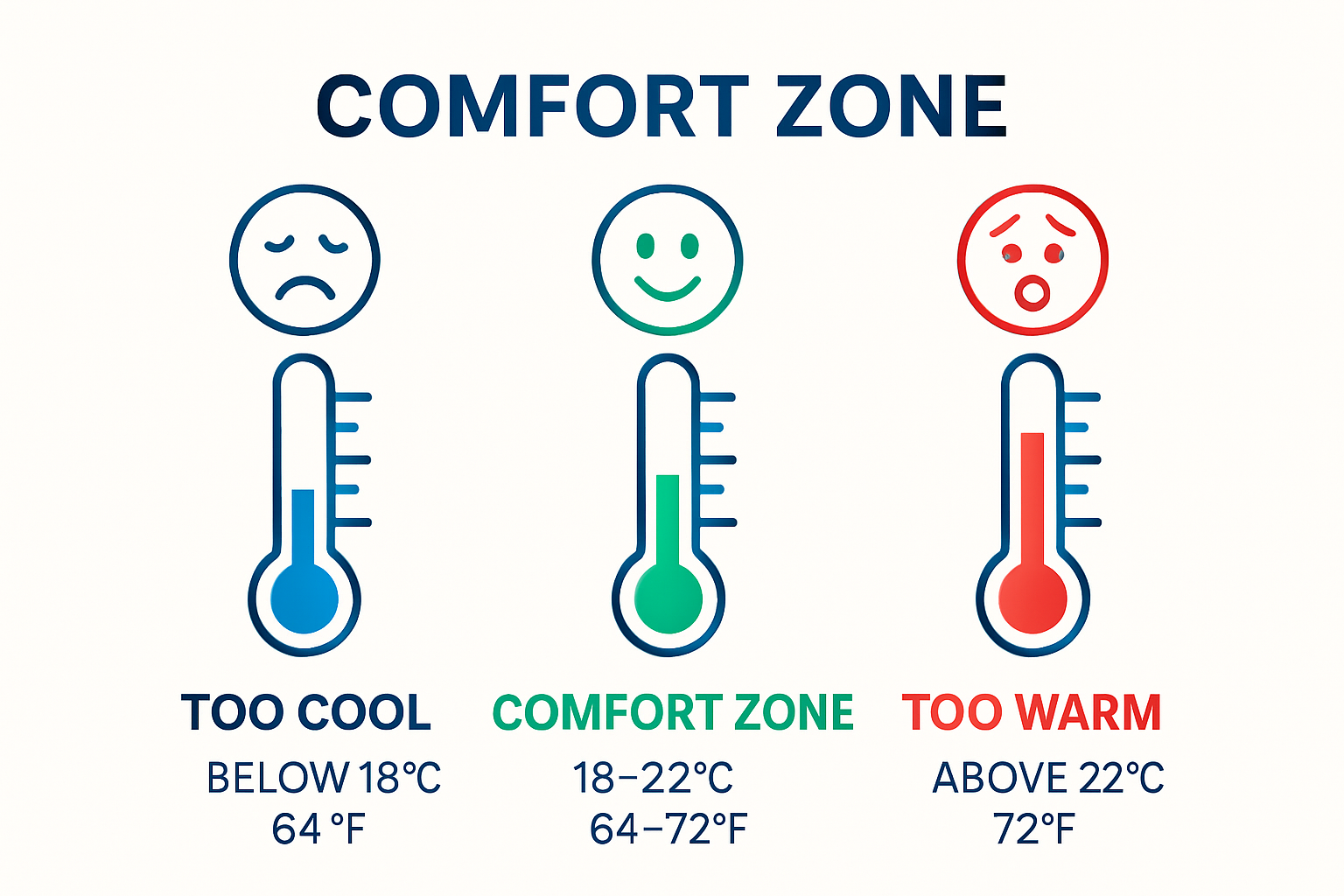 Simple infographic showing indoor temperatures: Optimal, Too Cool, Too Warm.