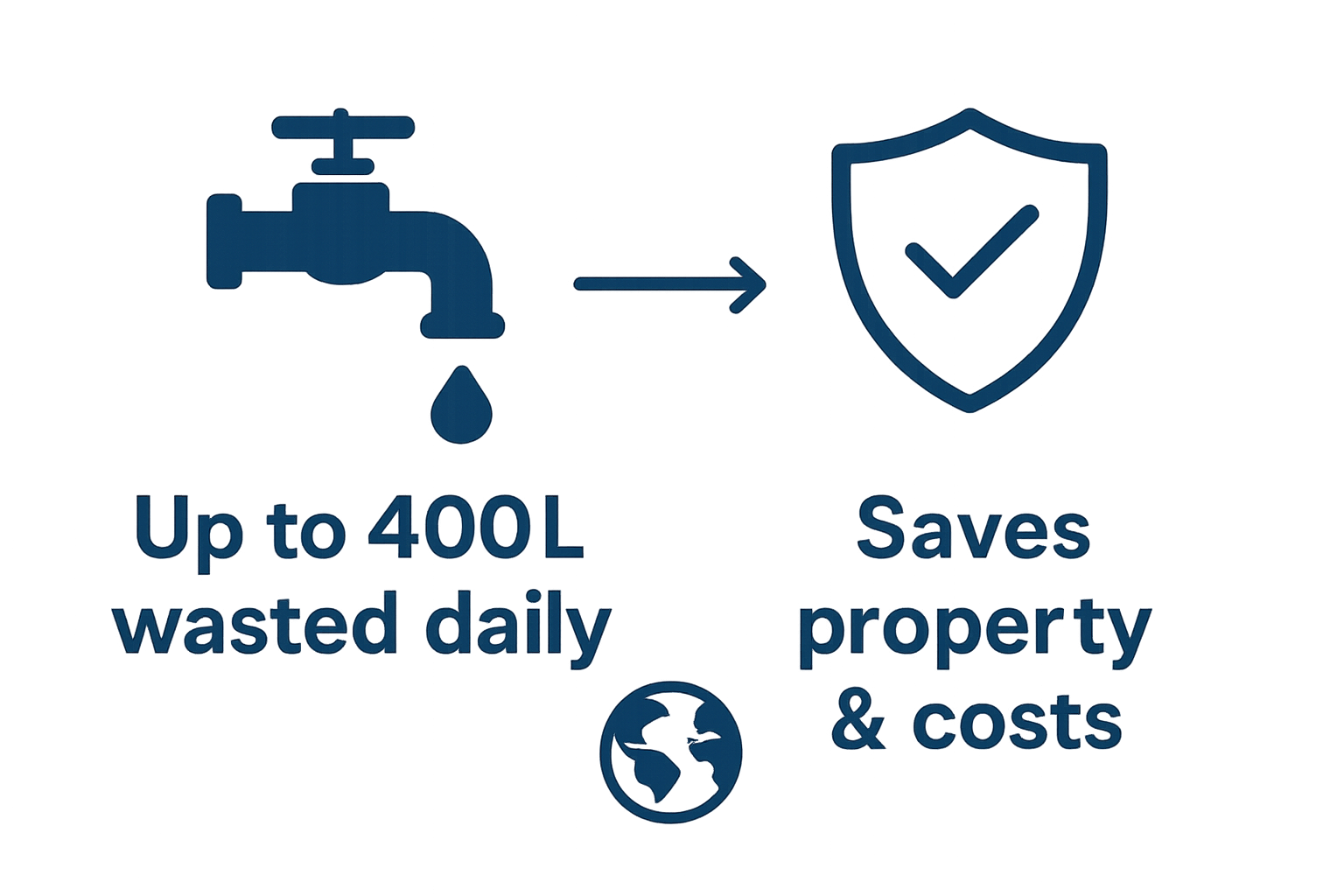 Infographic comparing water waste and savings from leak detection