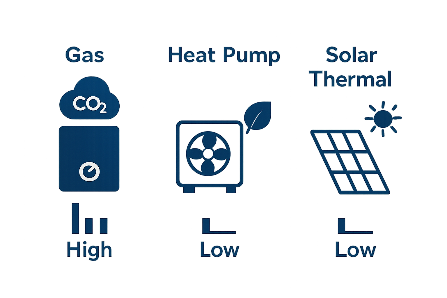 Comparison of carbon emissions from gas boiler, heat pump, and solar thermal panel