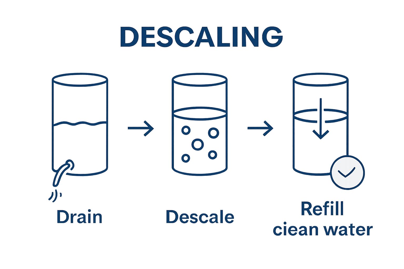 Three-step hot water cylinder flush process diagram