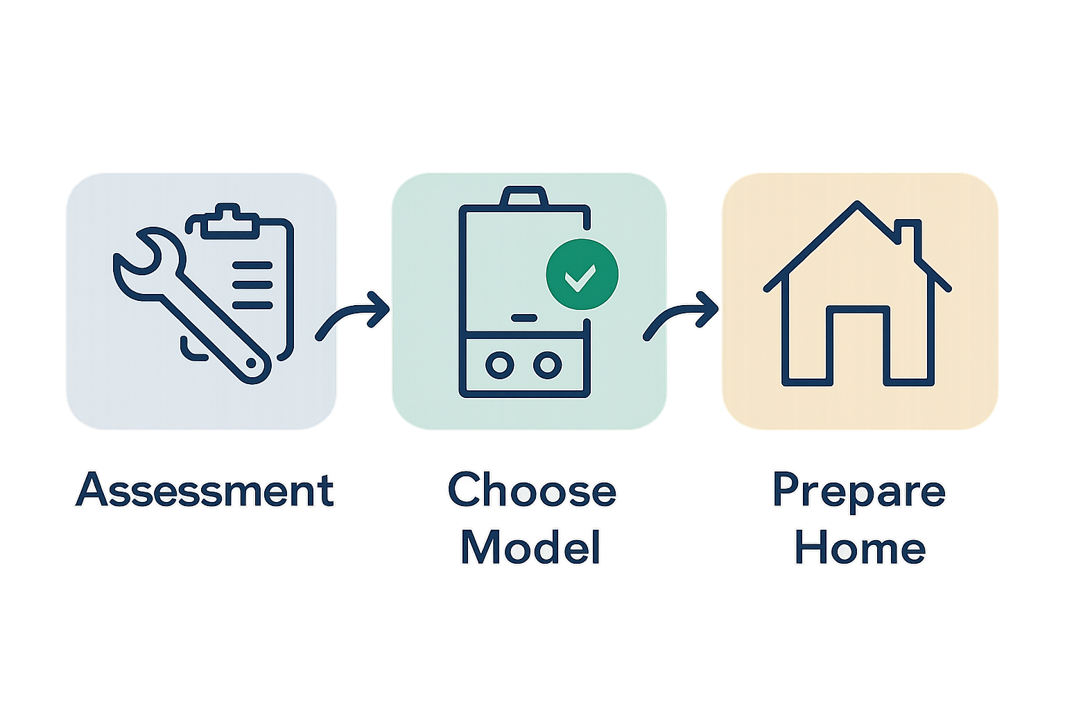 Infographic showing three steps of boiler replacement