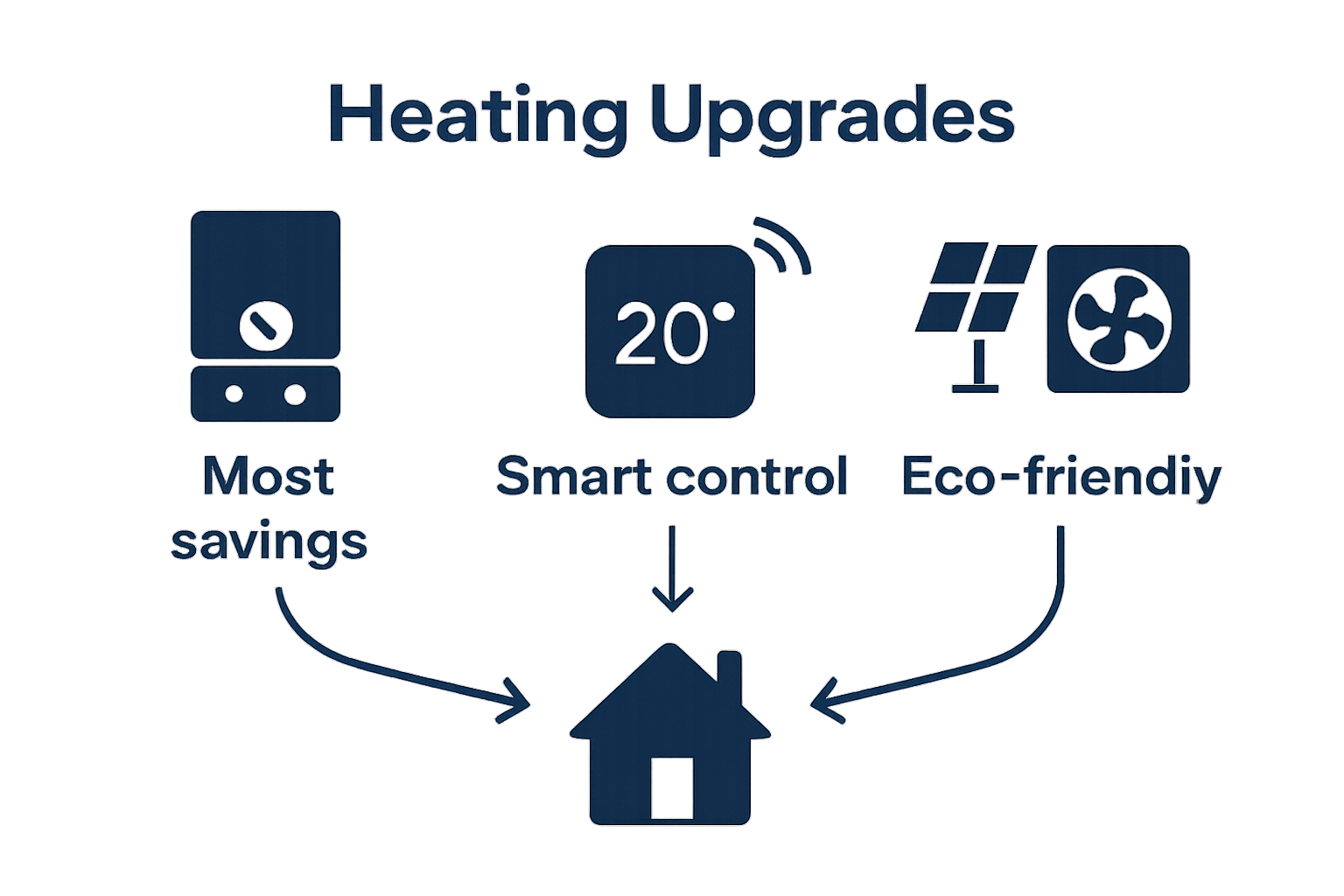 Comparison of three central heating upgrade options