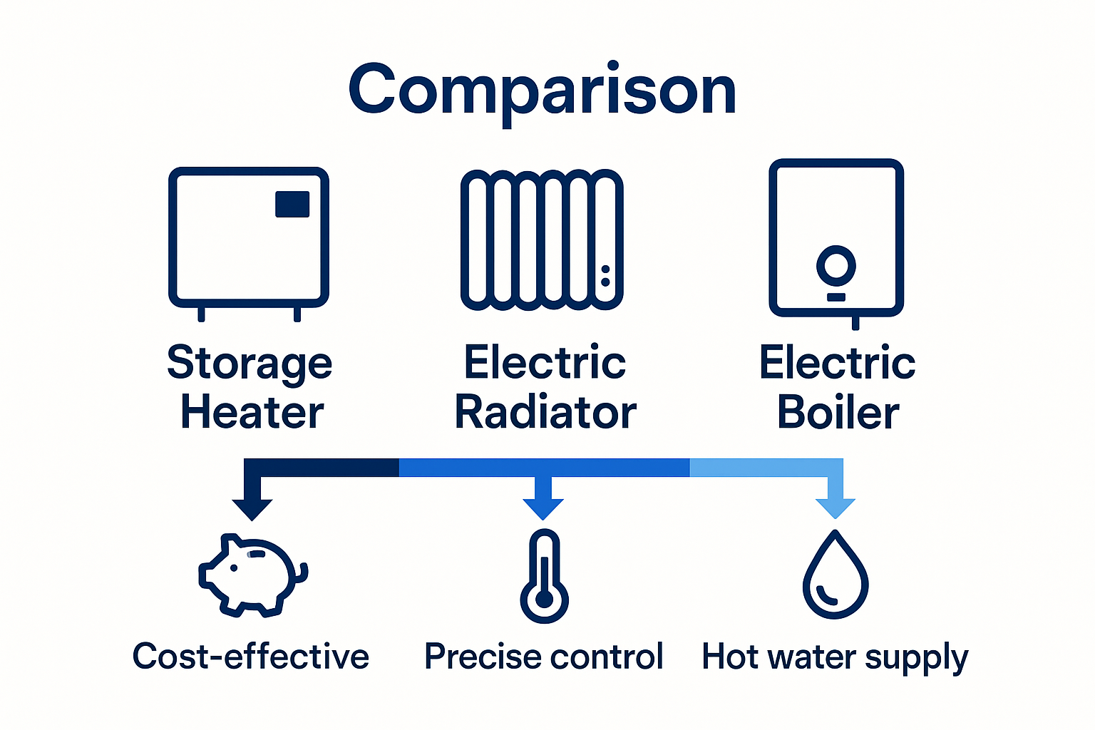 Simple infographic comparing storage heaters, radiators, and electric boilers strengths