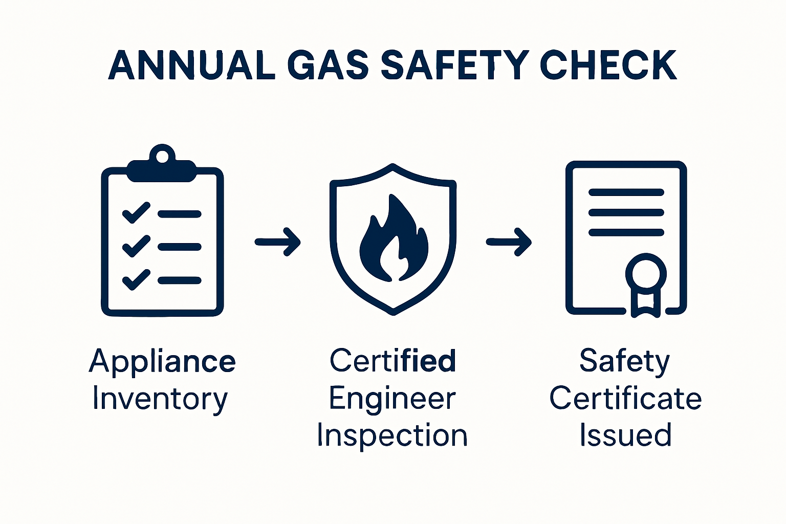 Infographic showing 3 steps: inventory, inspection, certificate