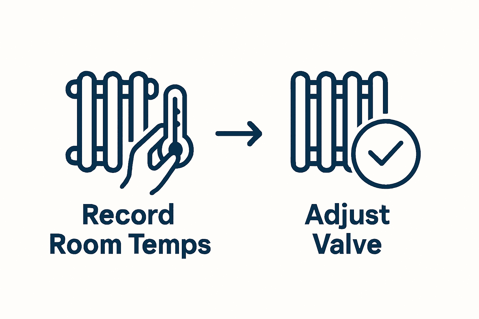 Heating system balancing workflow with temperature check and valve adjustment icons