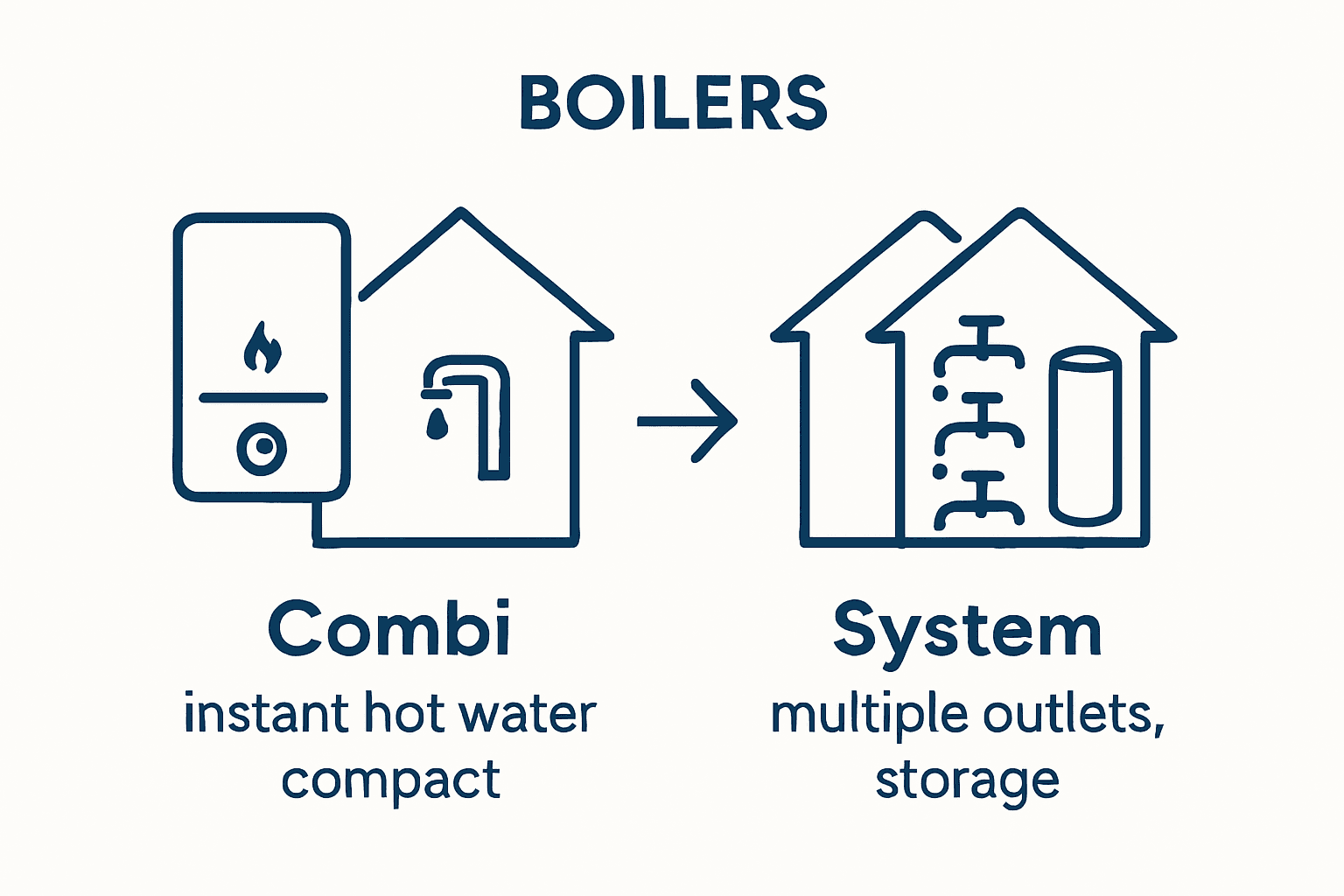 Combi vs system boiler simple visual comparison