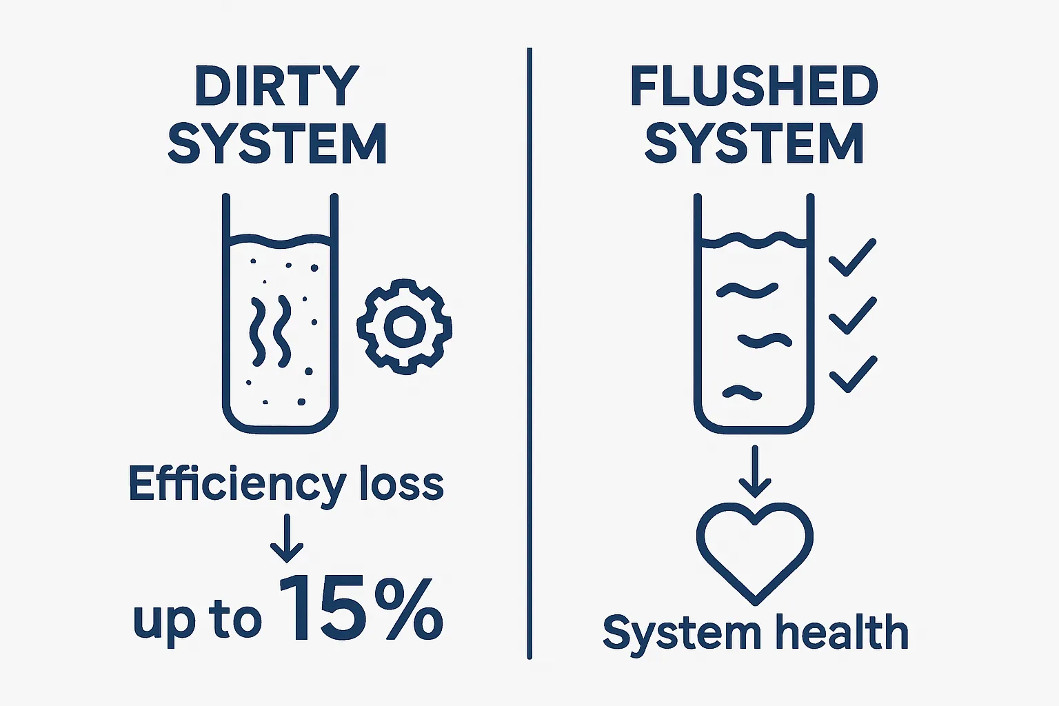 Infographic comparing dirty vs. flushed heating system efficiency and health