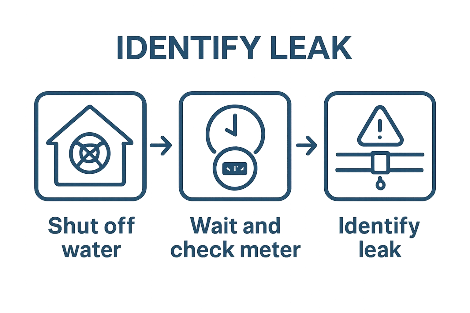 Infographic diagram showing the three main steps of a water meter leak test