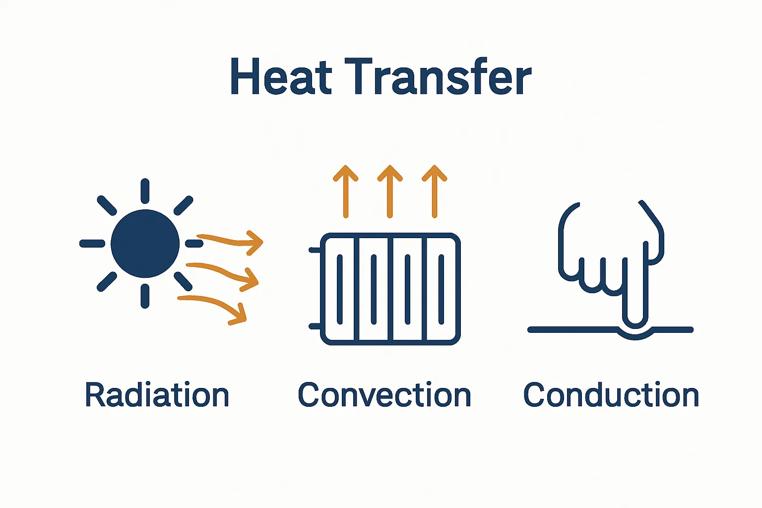 Infographic comparing radiation, convection, and conduction in radiators
