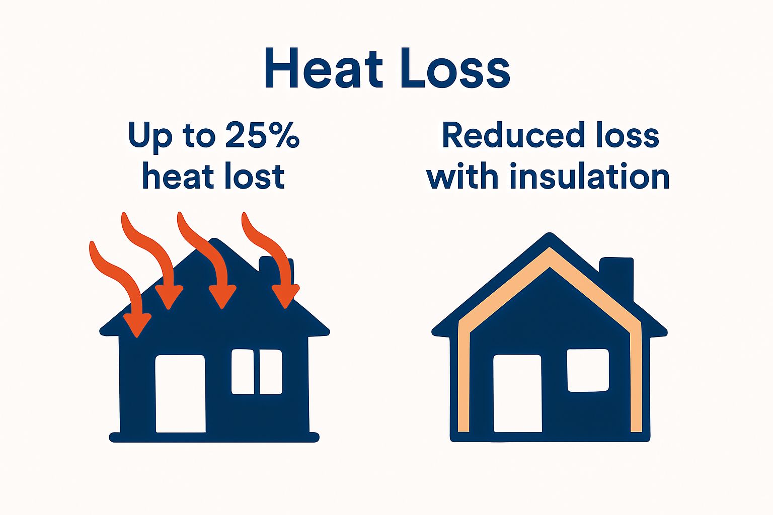 Infographic comparing home heat loss before and after insulation