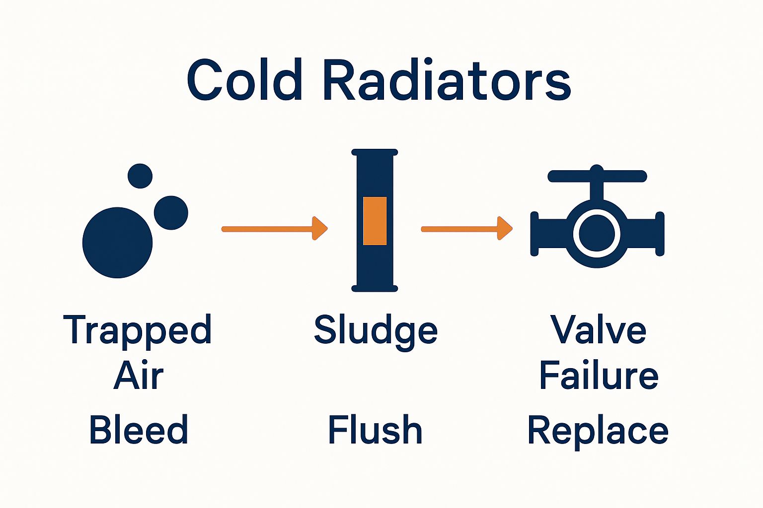 Infographic comparing trapped air, sludge, and valve issues as causes of cold radiators