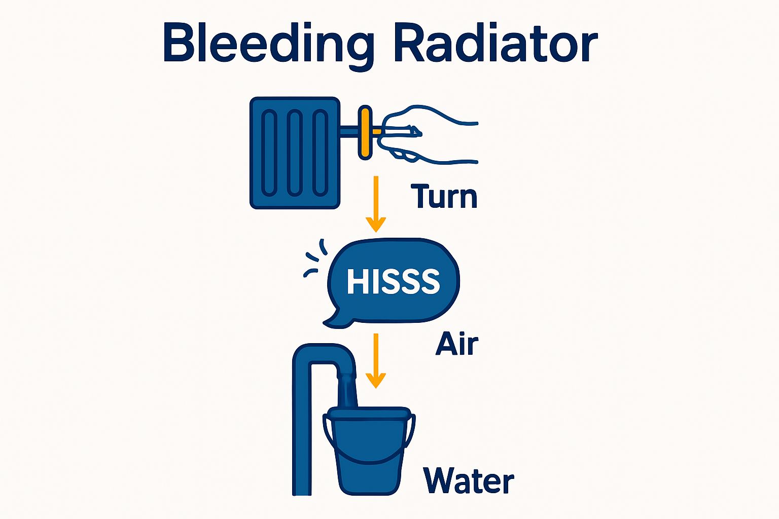Infographic with three icons showing steps to bleed a radiator