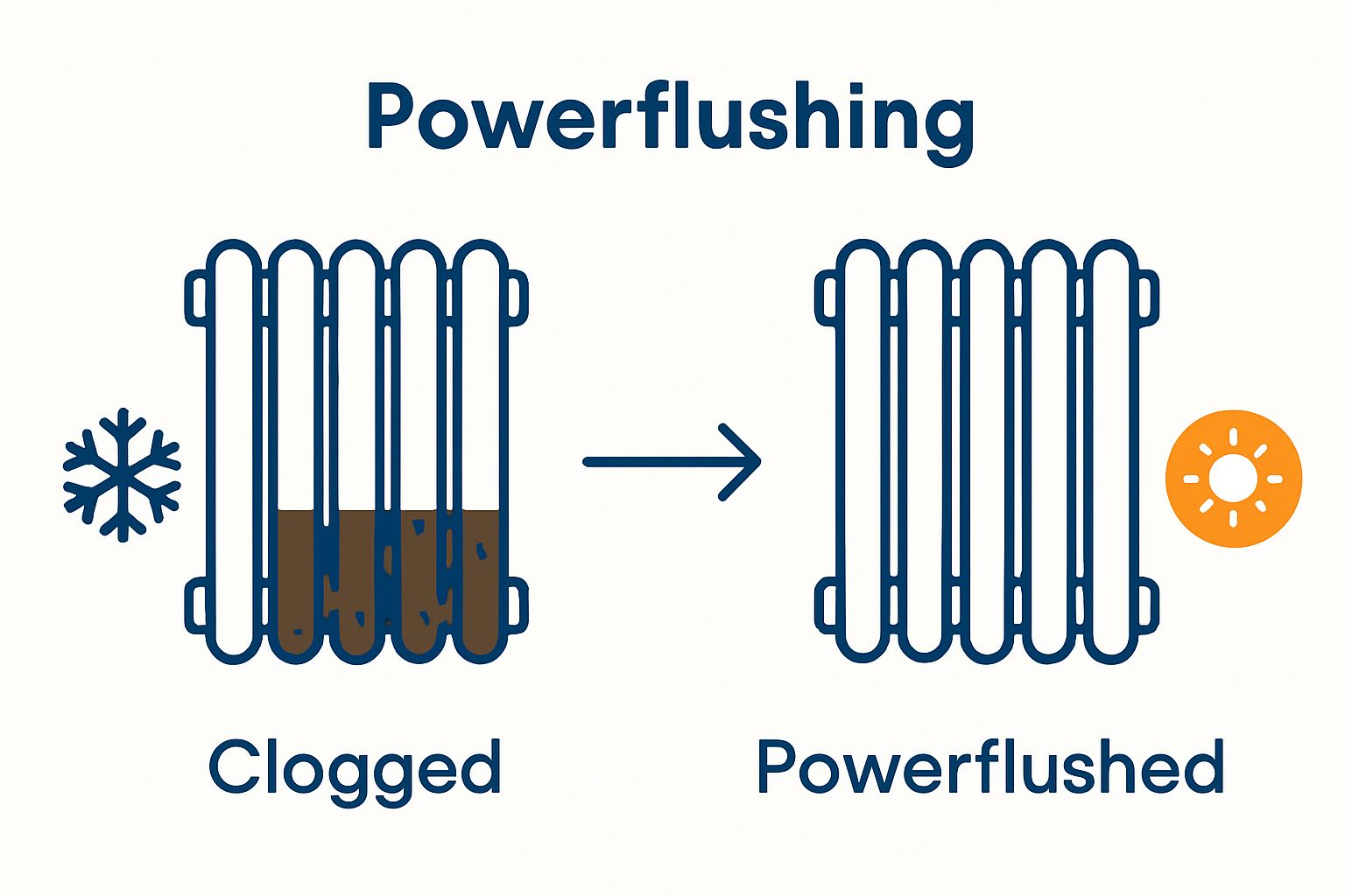 Infographic showing a radiator before and after powerflushing