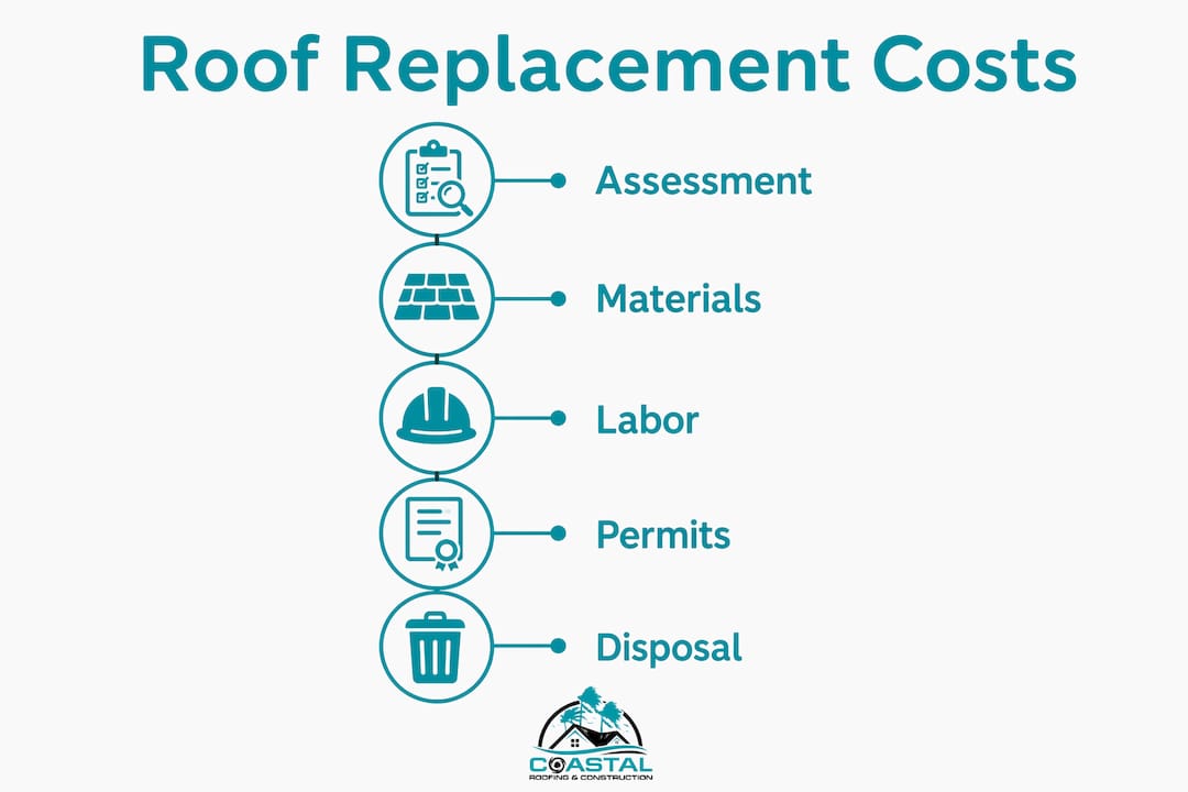 Infographic illustrating roof replacement cost stages