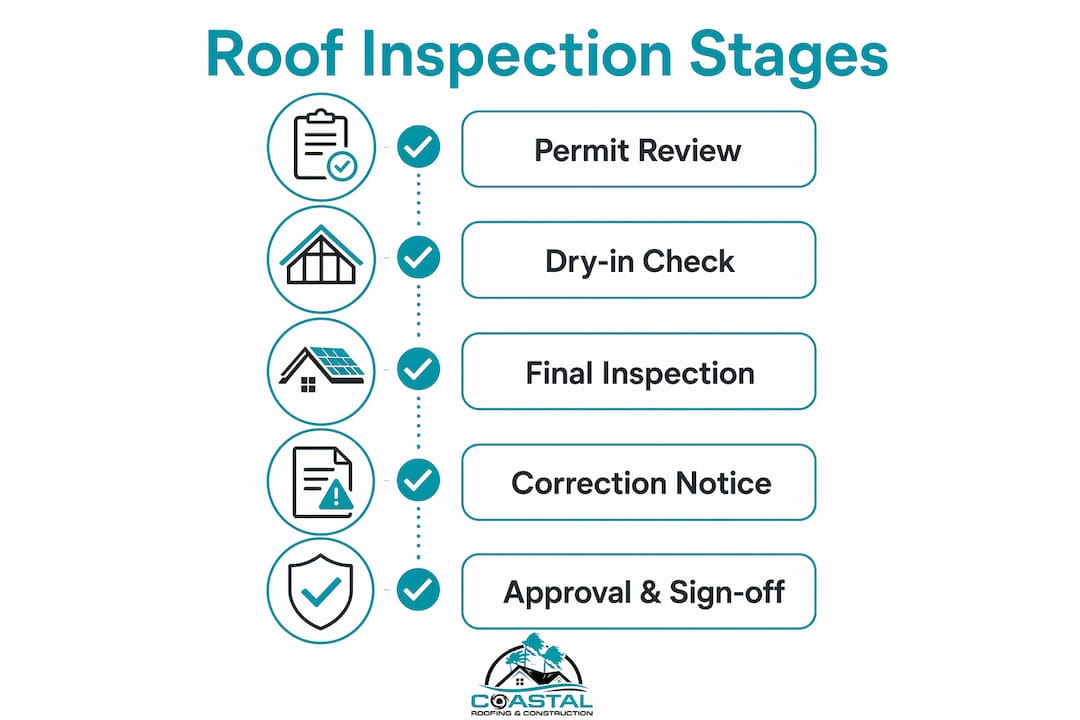 Infographic showing roof inspection stages