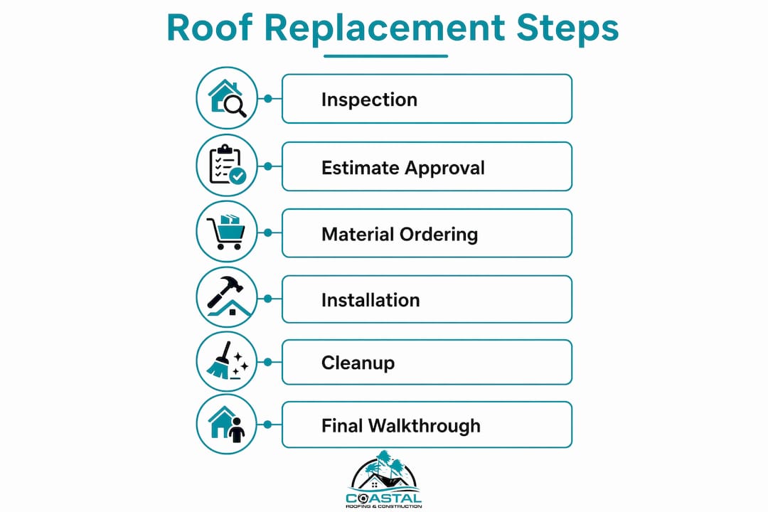 Infographic outlining roof replacement steps