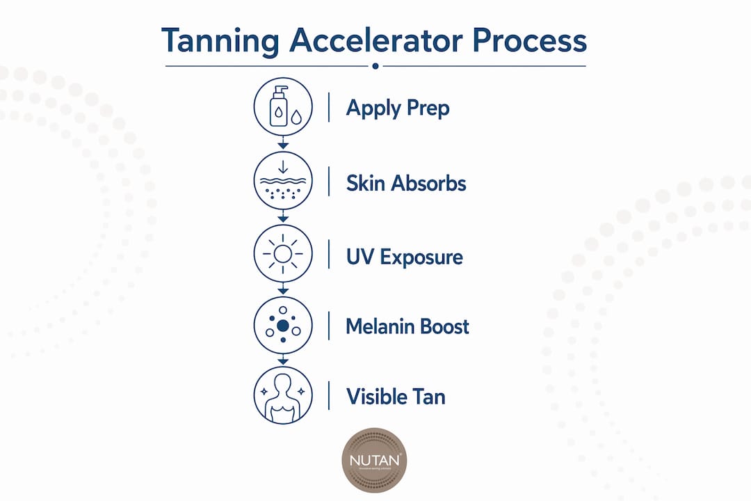 Infographic explaining tanning accelerator process steps