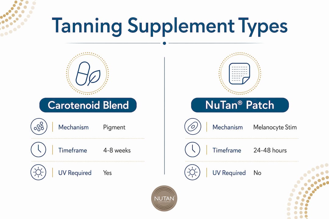 Infographic comparing tanning supplement types and effects