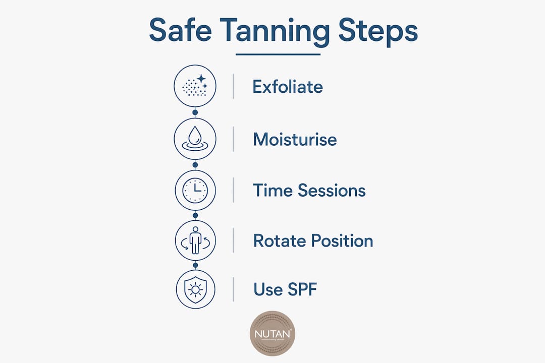 Infographic illustrating safe tanning steps