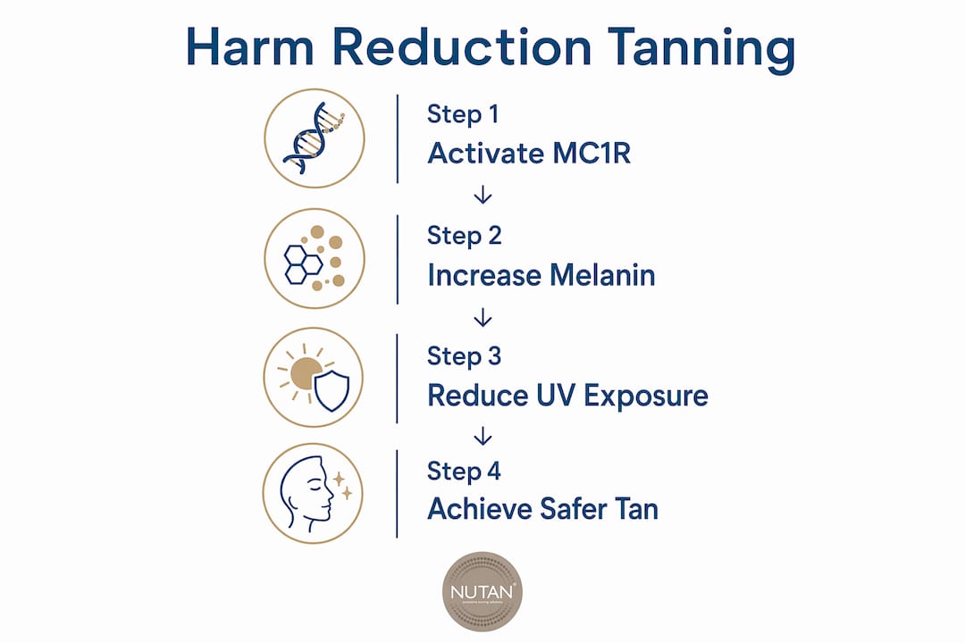 Infographic illustrating harm reduction tanning steps