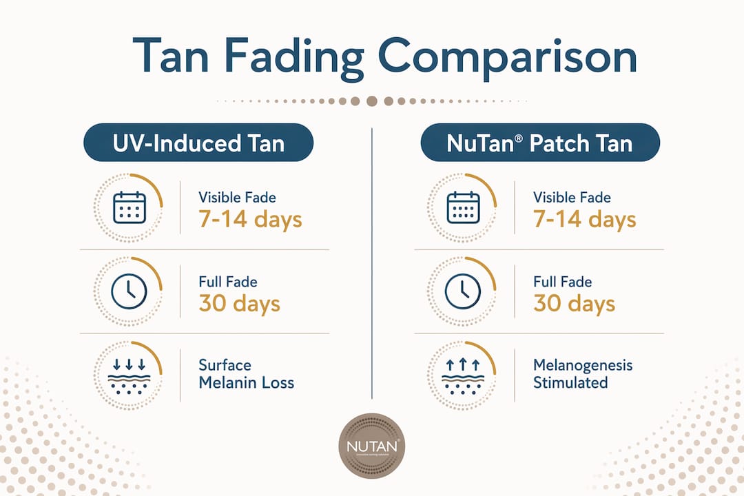 Infographic comparing UV and NuTan patch tan fading