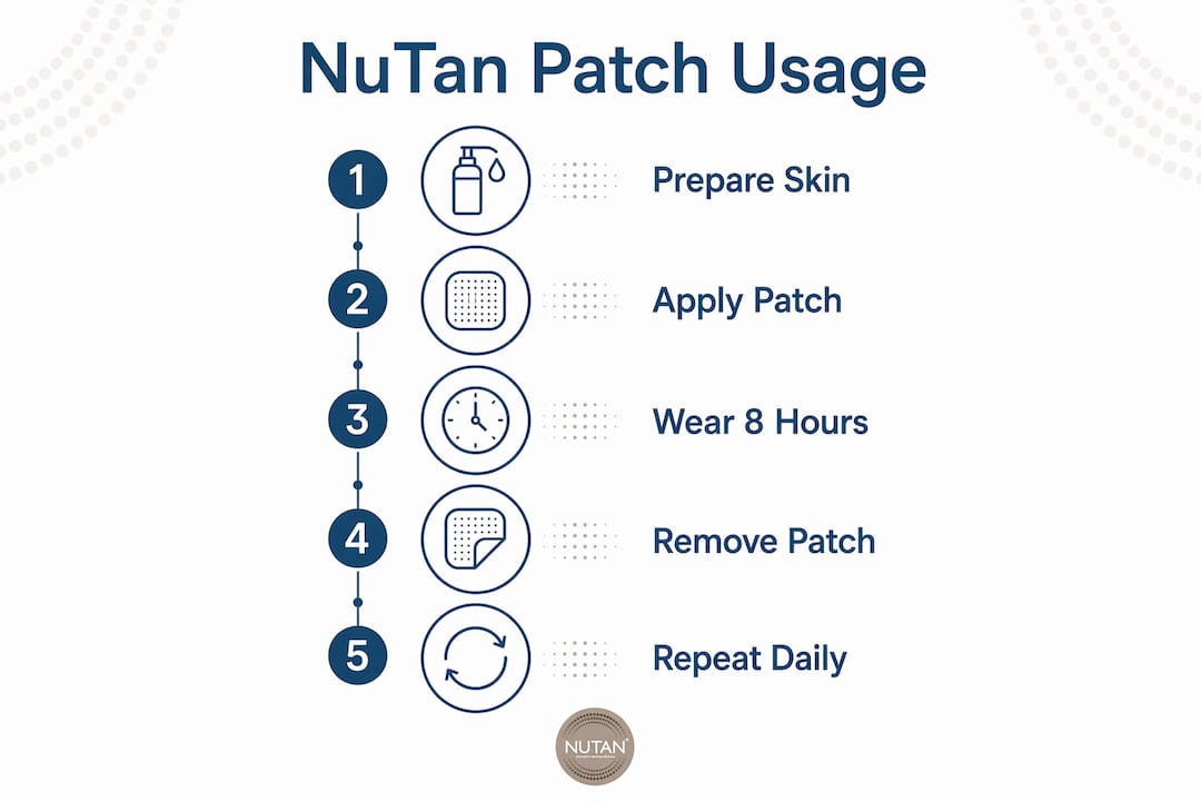 Infographic showing step-by-step NuTan patch usage guide