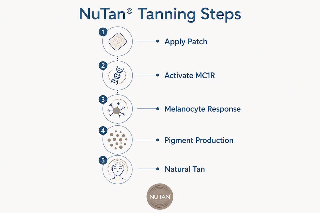 Infographic showing NuTan patches tanning process steps