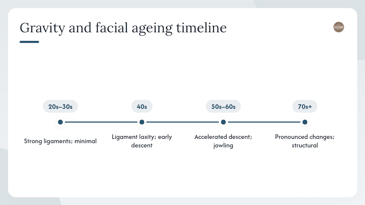 Timeline of facial ageing due to gravity