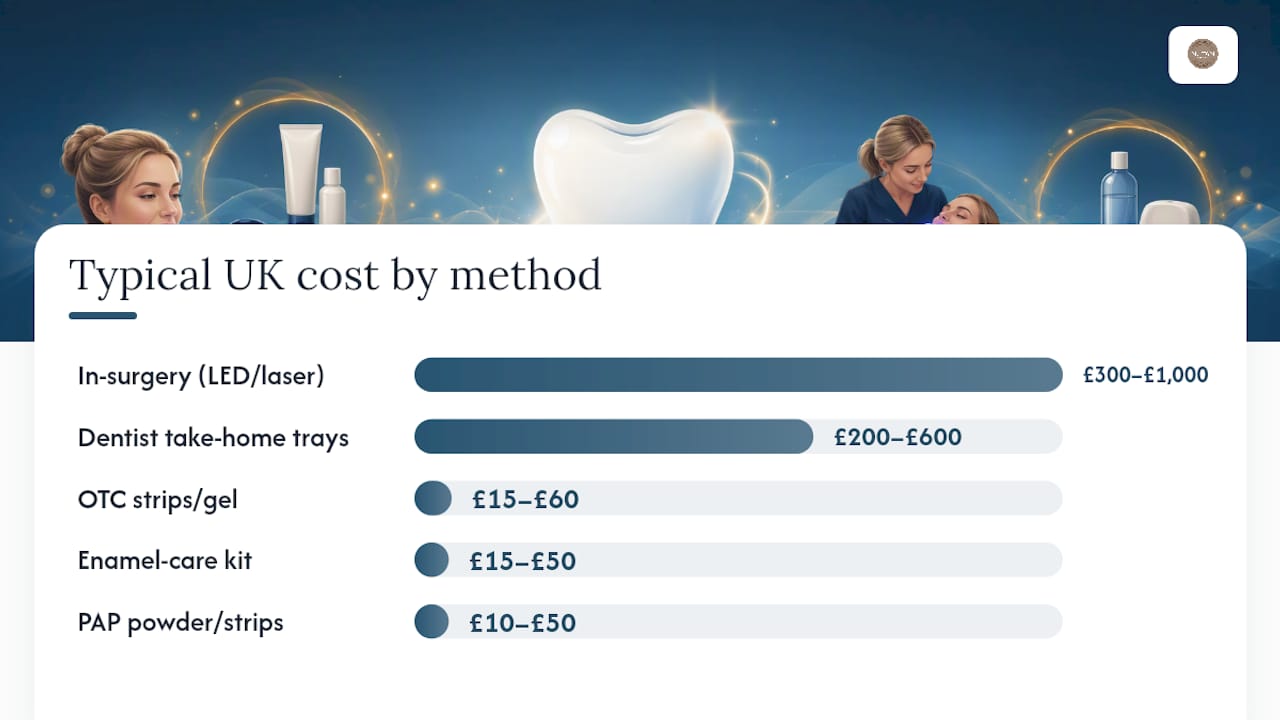 Comparison chart of UK teeth whitening methods