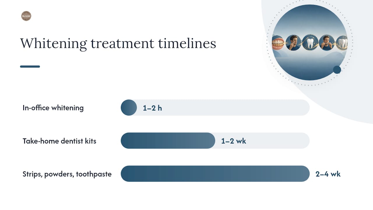Comparison chart of teeth whitening options