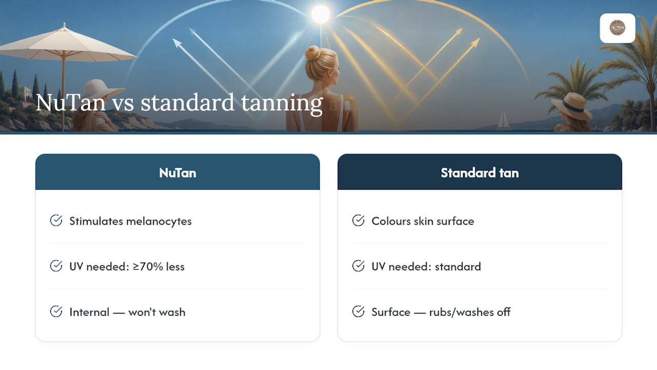 NuTan®: a transdermal approach to low-UV tanning — overview diagram