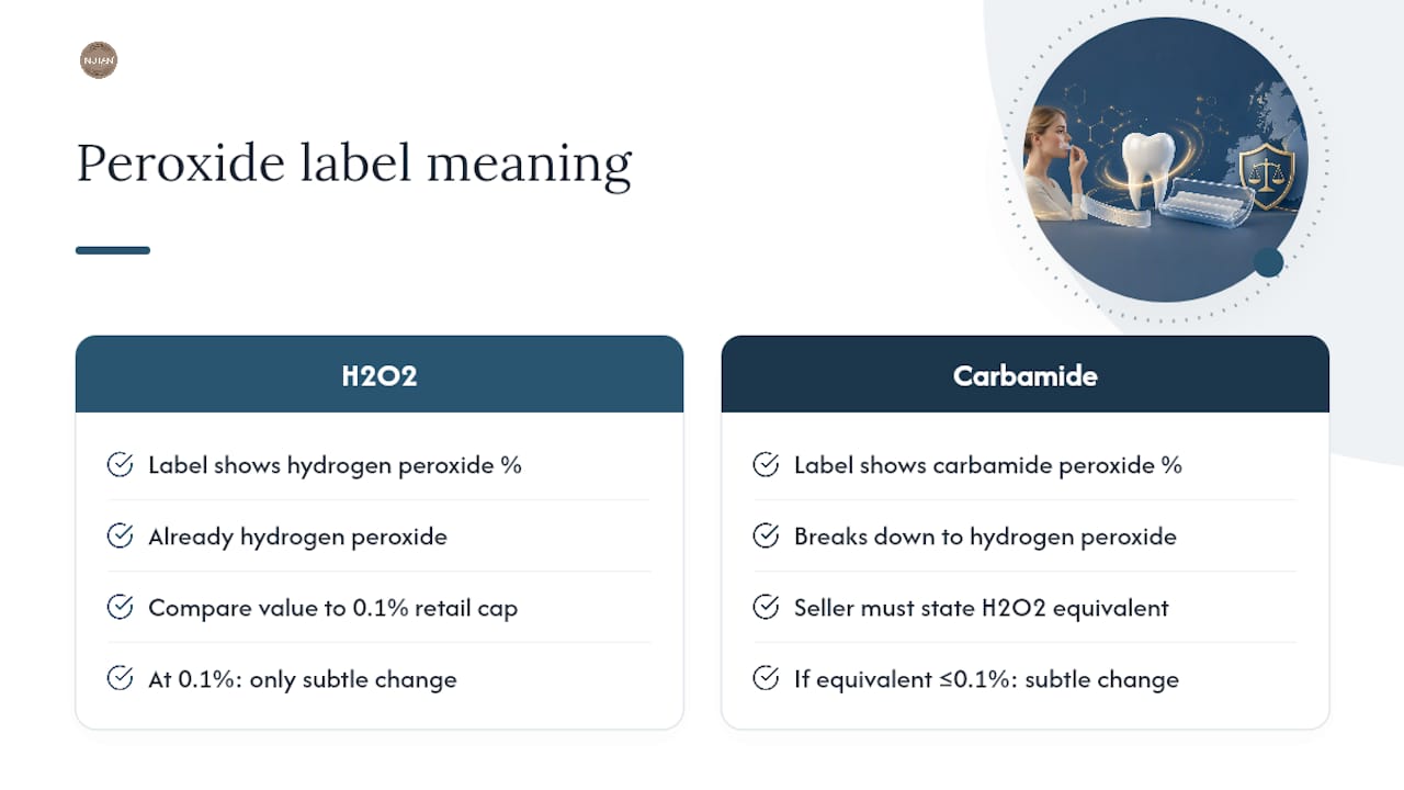 Carbamide peroxide conversion and retail threshold