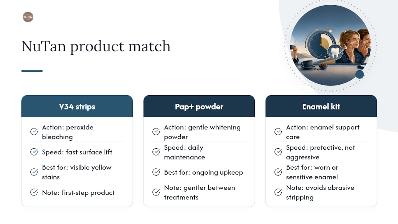 Which NuTan products help with coffee stains? — overview diagram