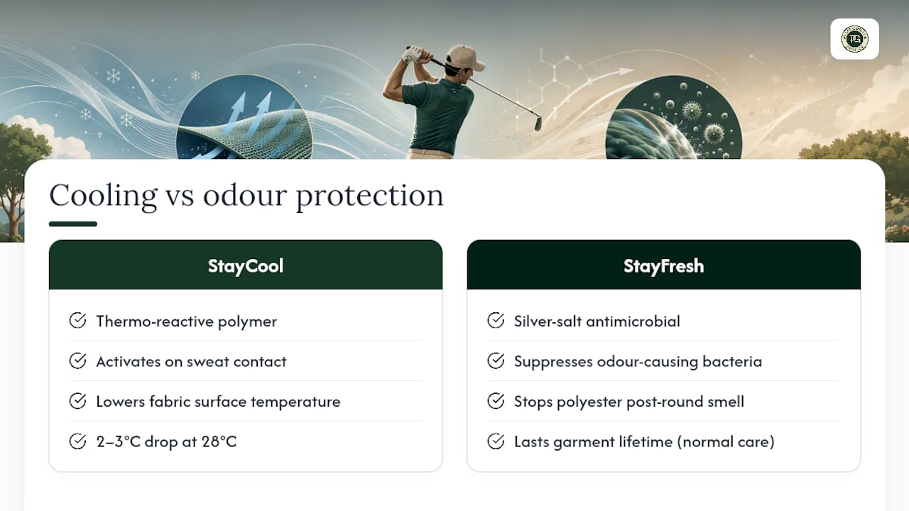 Polygiene® StayCool and StayFresh: what they mean for your round — overview diagram