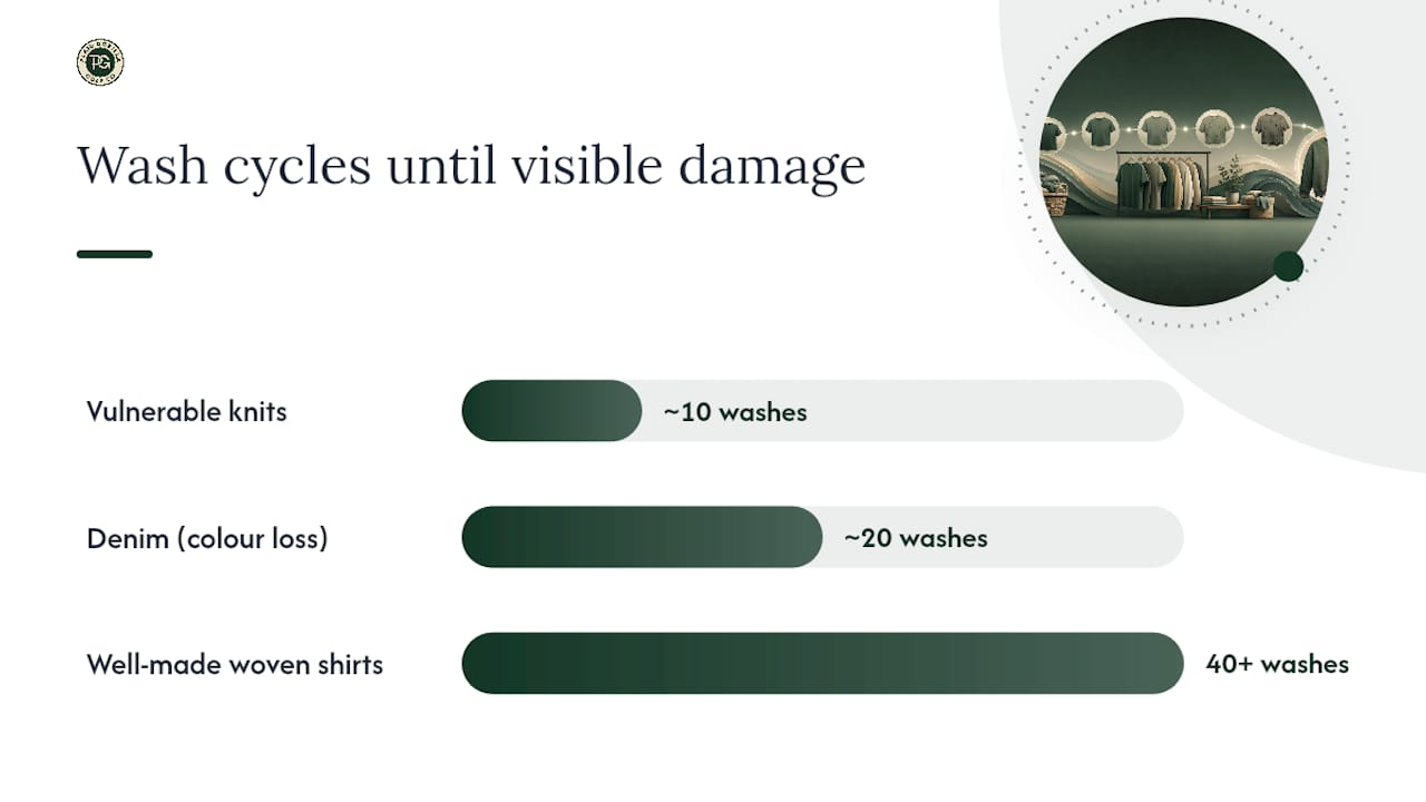 What are the most common ways clothes fail? — overview diagram