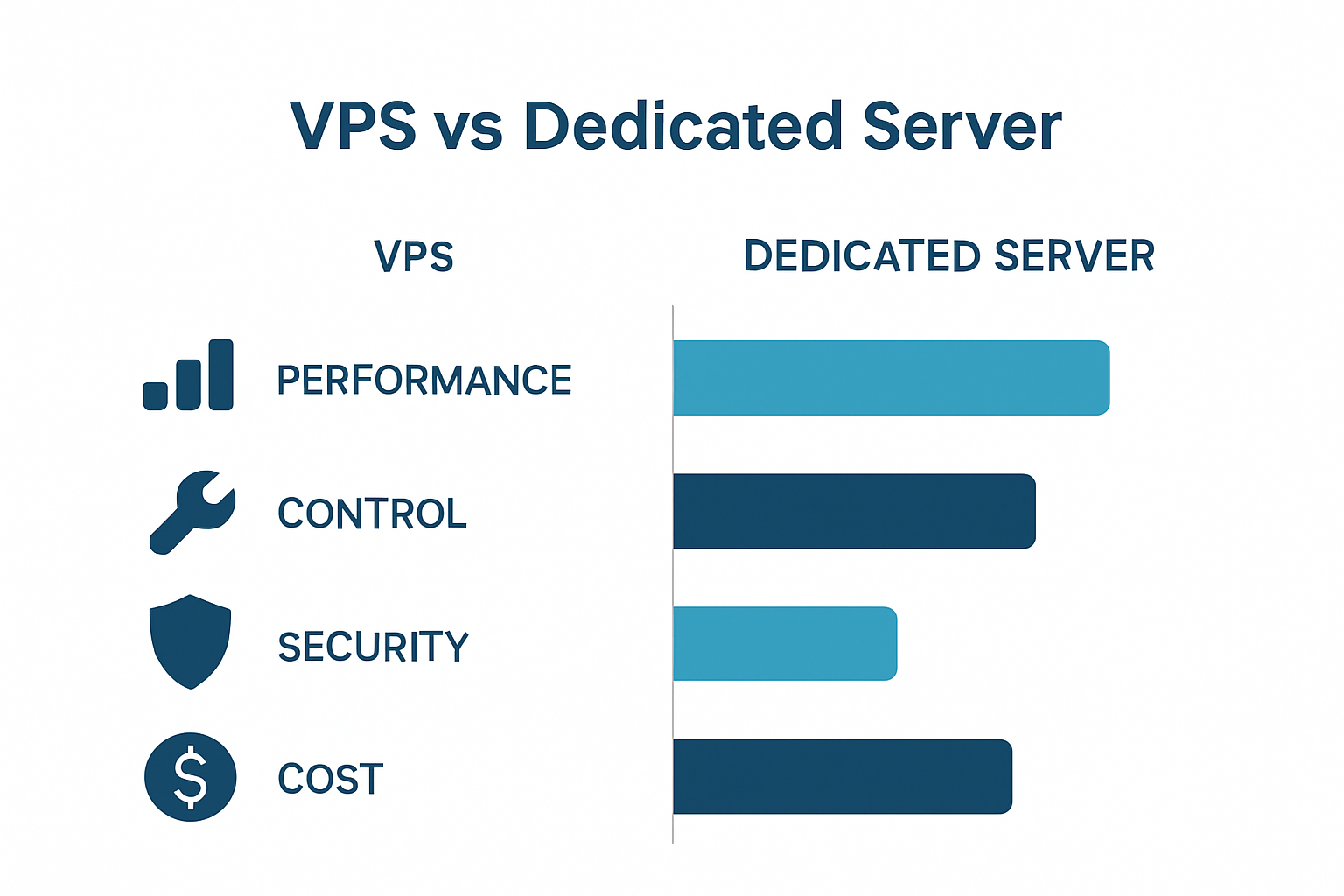 Side-by-side VPS and Dedicated Server comparison infographic
