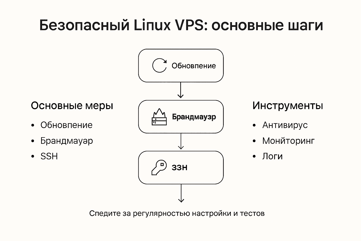 Инфографика: ключевые шаги для защиты вашего Linux VPS