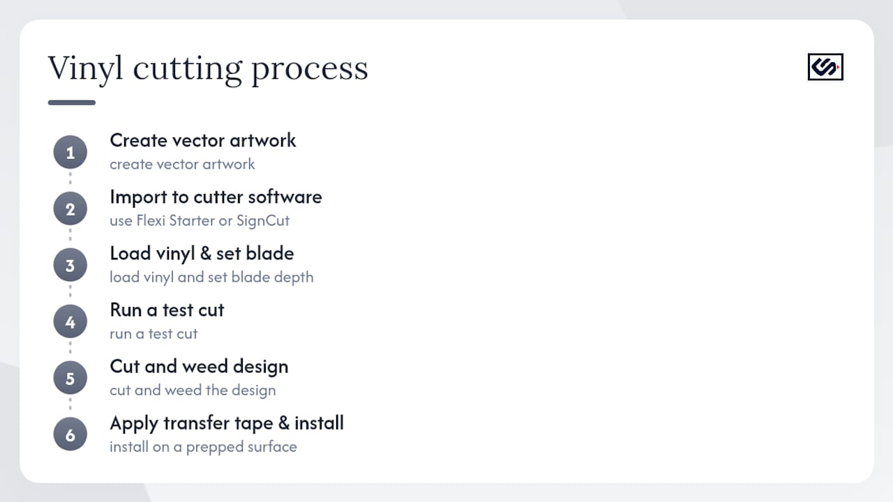 Diagram of six-step cut vinyl sign process